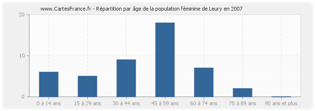 Répartition par âge de la population féminine de Leury en 2007