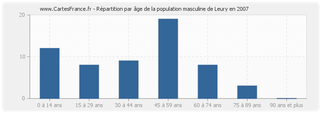 Répartition par âge de la population masculine de Leury en 2007