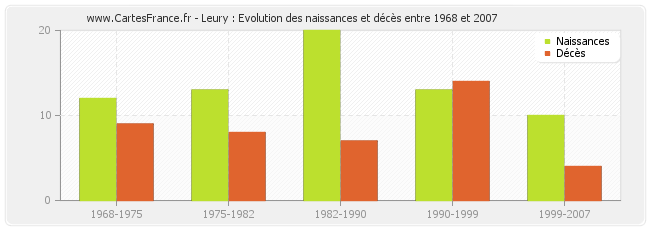 Leury : Evolution des naissances et décès entre 1968 et 2007