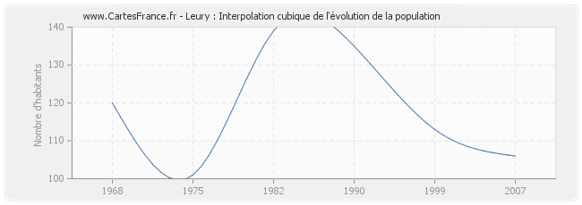 Leury : Interpolation cubique de l'évolution de la population