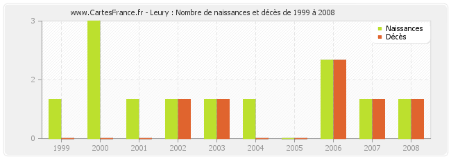 Leury : Nombre de naissances et décès de 1999 à 2008