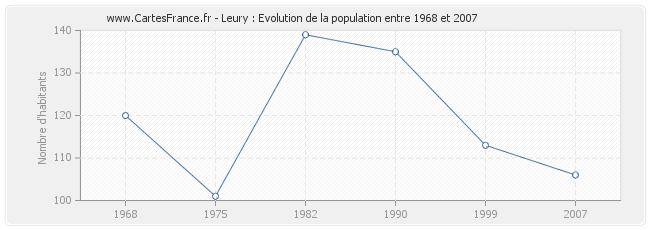 Population Leury
