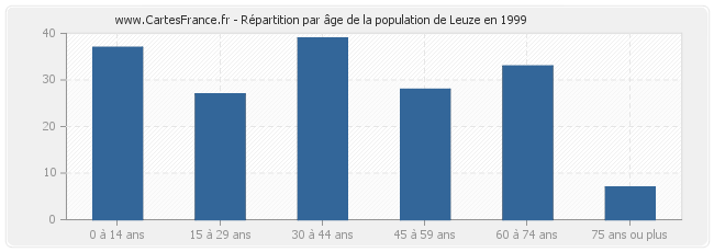 Répartition par âge de la population de Leuze en 1999
