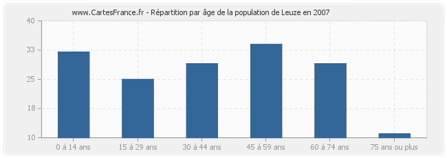 Répartition par âge de la population de Leuze en 2007
