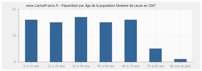 Répartition par âge de la population féminine de Leuze en 2007