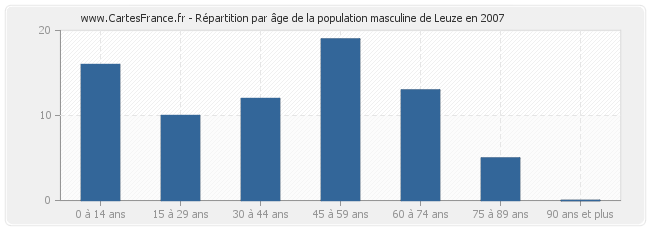 Répartition par âge de la population masculine de Leuze en 2007