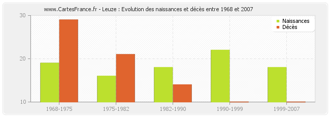 Leuze : Evolution des naissances et décès entre 1968 et 2007