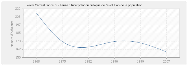 Leuze : Interpolation cubique de l'évolution de la population