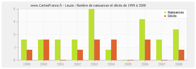 Leuze : Nombre de naissances et décès de 1999 à 2008