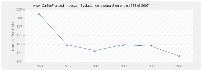 Population Leuze