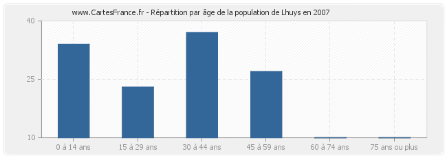 Répartition par âge de la population de Lhuys en 2007