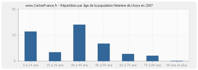 Répartition par âge de la population féminine de Lhuys en 2007