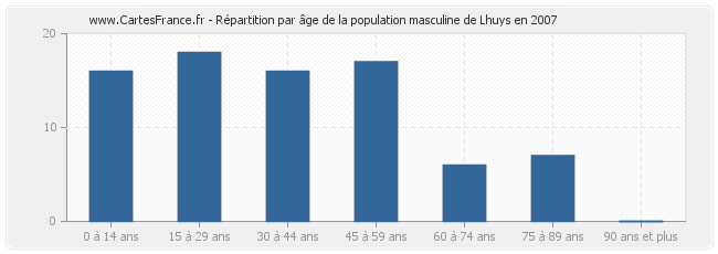 Répartition par âge de la population masculine de Lhuys en 2007
