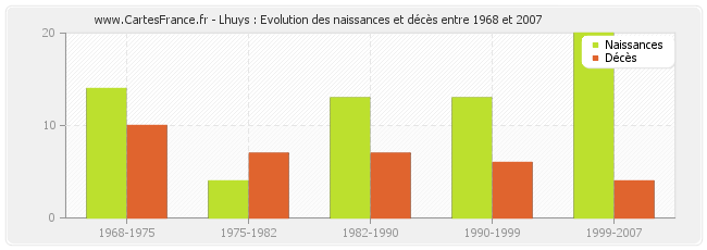 Lhuys : Evolution des naissances et décès entre 1968 et 2007