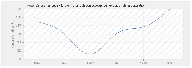 Lhuys : Interpolation cubique de l'évolution de la population