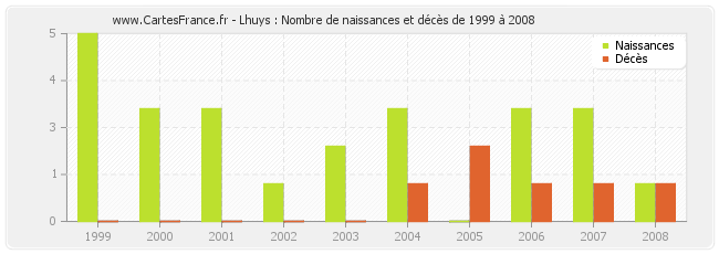Lhuys : Nombre de naissances et décès de 1999 à 2008