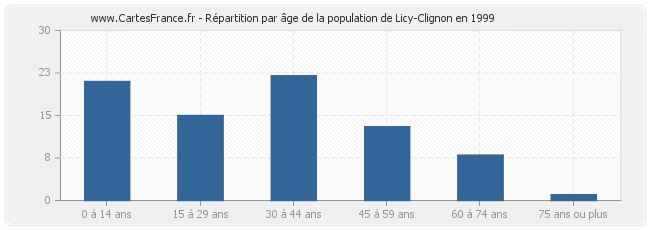 Répartition par âge de la population de Licy-Clignon en 1999