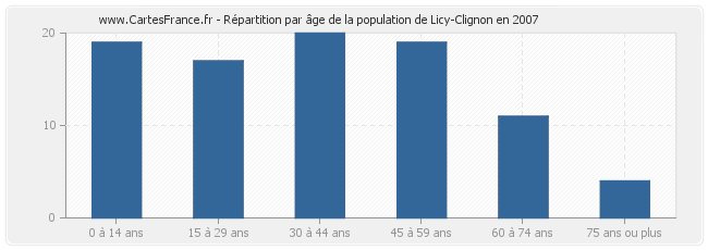 Répartition par âge de la population de Licy-Clignon en 2007
