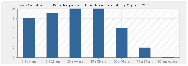 Répartition par âge de la population féminine de Licy-Clignon en 2007