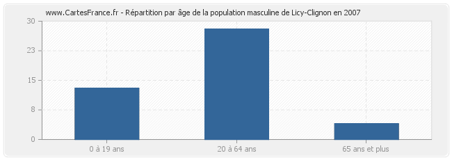 Répartition par âge de la population masculine de Licy-Clignon en 2007