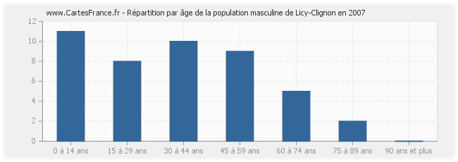 Répartition par âge de la population masculine de Licy-Clignon en 2007