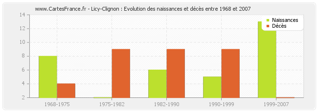Licy-Clignon : Evolution des naissances et décès entre 1968 et 2007