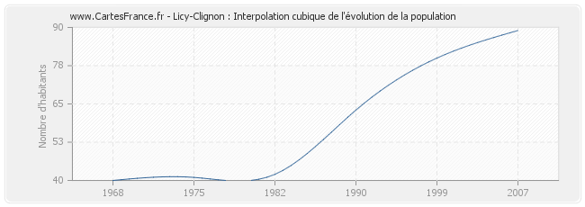 Licy-Clignon : Interpolation cubique de l'évolution de la population