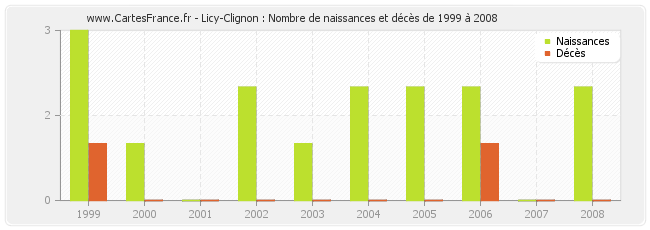 Licy-Clignon : Nombre de naissances et décès de 1999 à 2008