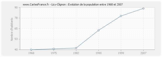 Population Licy-Clignon