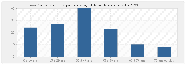 Répartition par âge de la population de Lierval en 1999