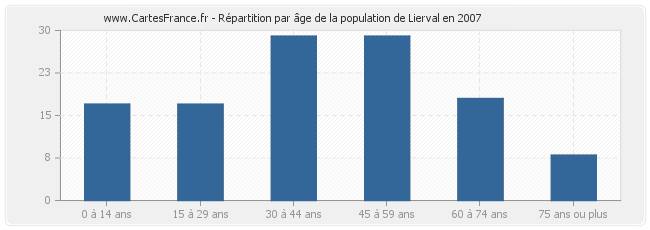 Répartition par âge de la population de Lierval en 2007