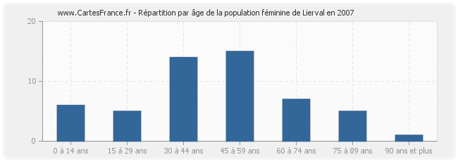 Répartition par âge de la population féminine de Lierval en 2007