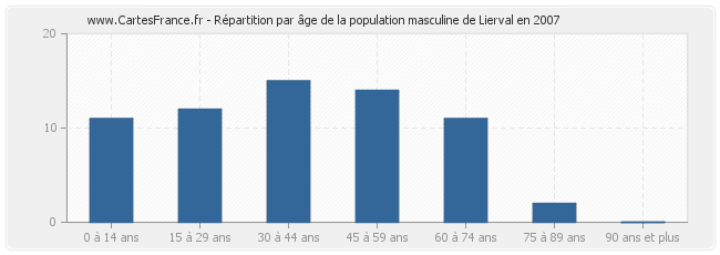 Répartition par âge de la population masculine de Lierval en 2007