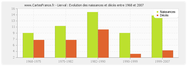 Lierval : Evolution des naissances et décès entre 1968 et 2007