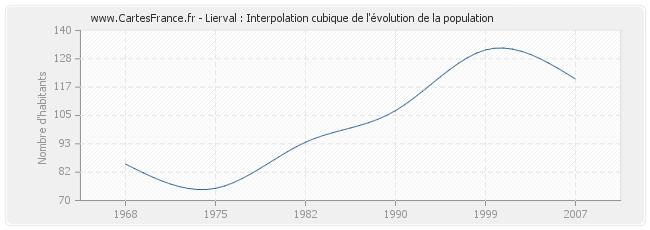 Lierval : Interpolation cubique de l'évolution de la population