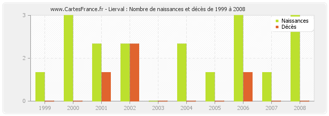 Lierval : Nombre de naissances et décès de 1999 à 2008