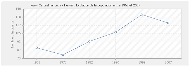Population Lierval