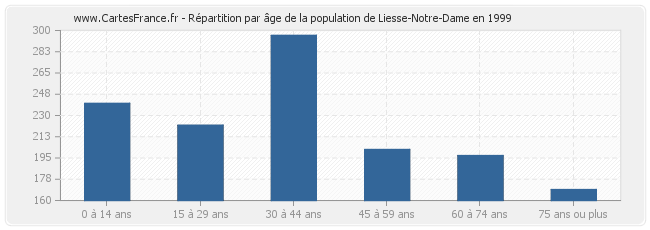 Répartition par âge de la population de Liesse-Notre-Dame en 1999
