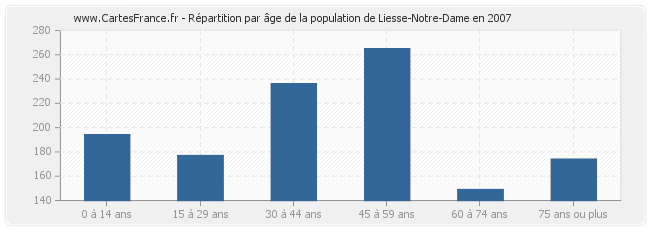 Répartition par âge de la population de Liesse-Notre-Dame en 2007
