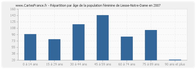 Répartition par âge de la population féminine de Liesse-Notre-Dame en 2007