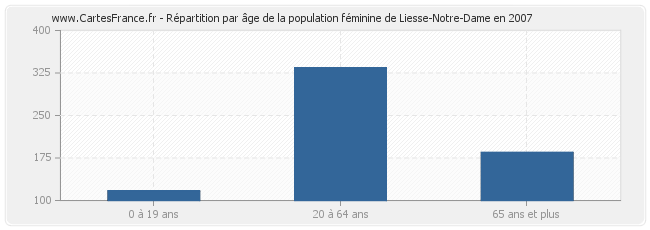 Répartition par âge de la population féminine de Liesse-Notre-Dame en 2007