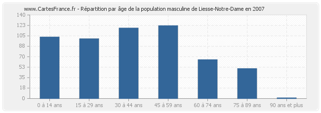 Répartition par âge de la population masculine de Liesse-Notre-Dame en 2007