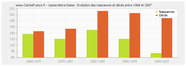 Liesse-Notre-Dame : Evolution des naissances et décès entre 1968 et 2007