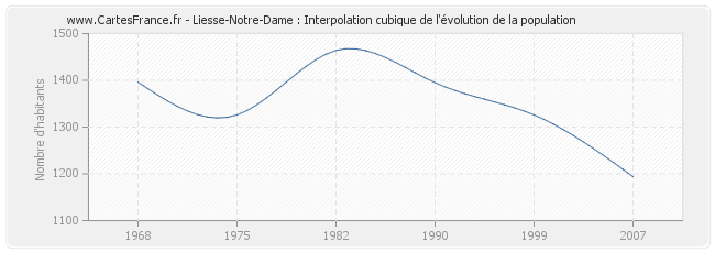 Liesse-Notre-Dame : Interpolation cubique de l'évolution de la population