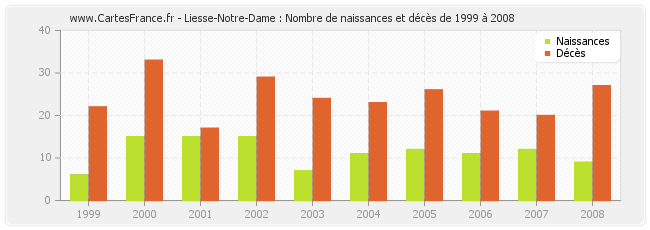 Liesse-Notre-Dame : Nombre de naissances et décès de 1999 à 2008