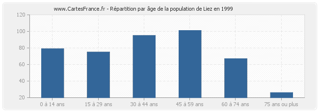 Répartition par âge de la population de Liez en 1999