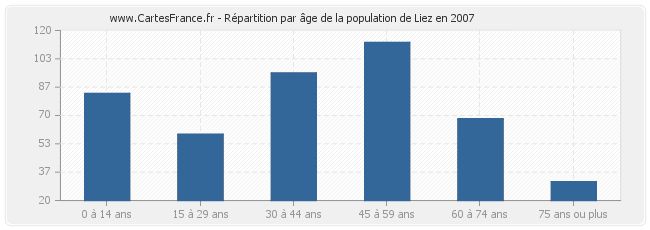 Répartition par âge de la population de Liez en 2007