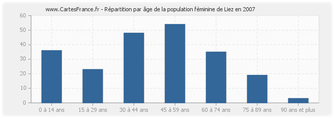 Répartition par âge de la population féminine de Liez en 2007