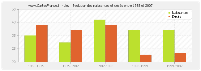 Liez : Evolution des naissances et décès entre 1968 et 2007