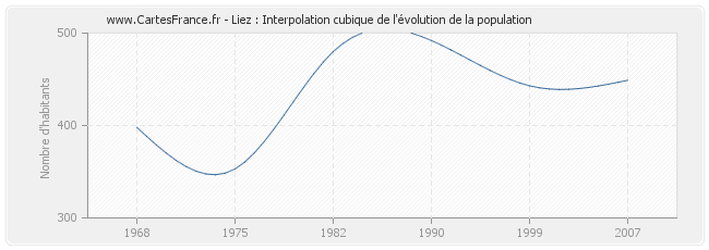 Liez : Interpolation cubique de l'évolution de la population